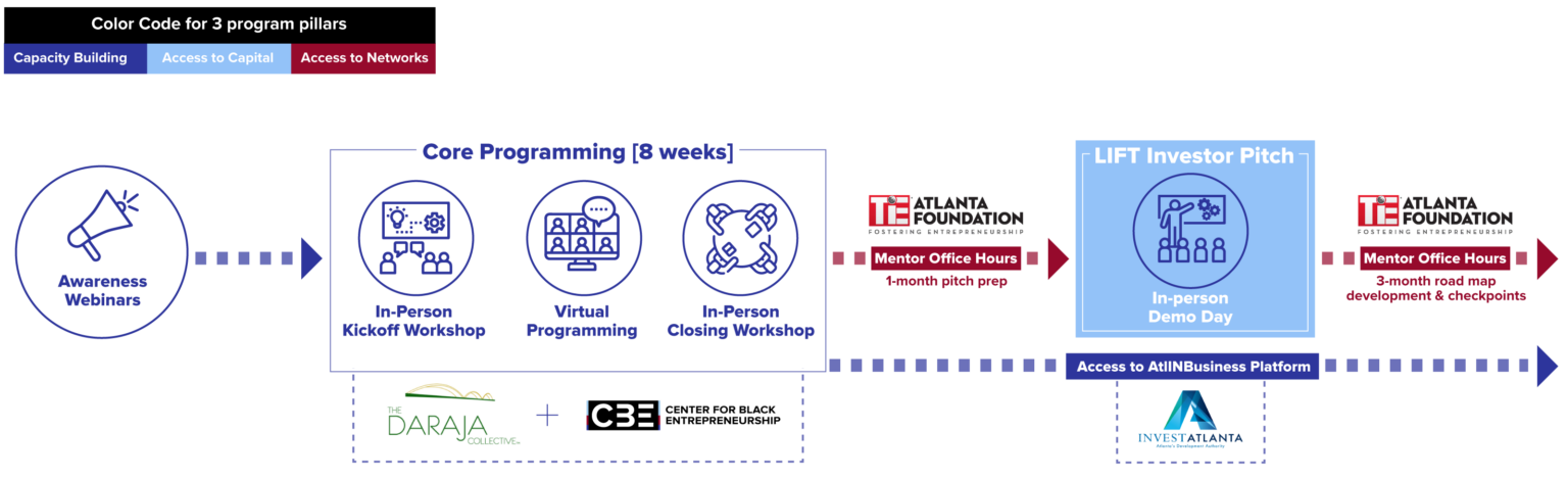 Launch Incubator For Traction (LIFT) - The Center for Black ...